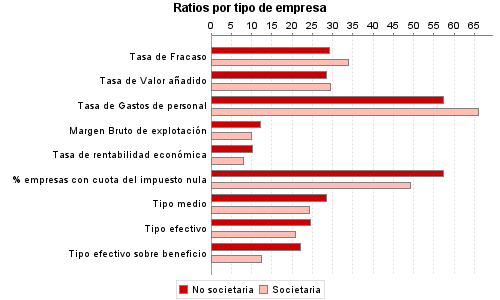 Ratios por tipo de empresa