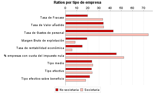 Ratios por tipo de empresa