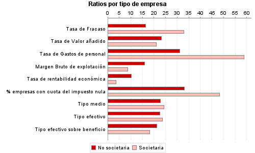 Ratios por tipo de empresa