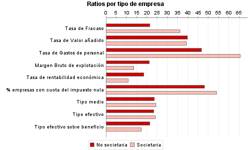 Ratios por tipo de empresa