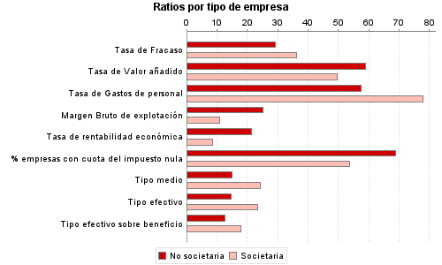 Ratios por tipo de empresa