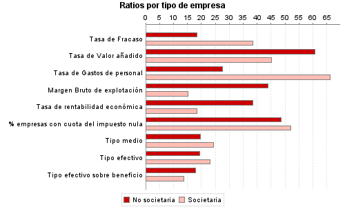 Ratios por tipo de empresa