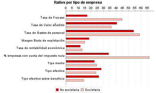 Ratios por tipo de empresa