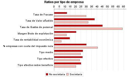 Ratios por tipo de empresa