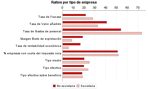 Ratios por tipo de empresa