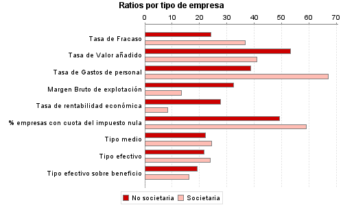 Ratios por tipo de empresa