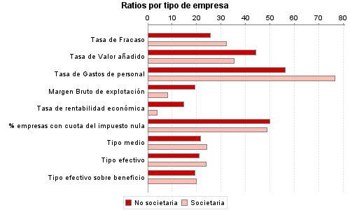 Ratios por tipo de empresa