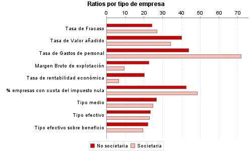 Ratios por tipo de empresa