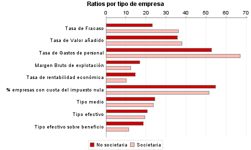 Ratios por tipo de empresa