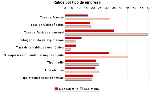 Ratios por tipo de empresa