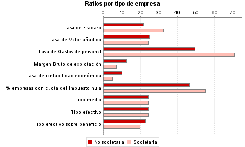 Ratios por tipo de empresa