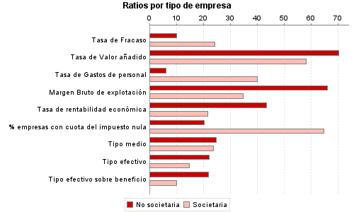 Ratios por tipo de empresa