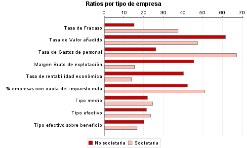 Ratios por tipo de empresa