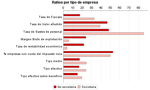 Ratios por tipo de empresa