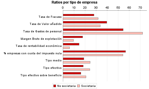 Ratios por tipo de empresa