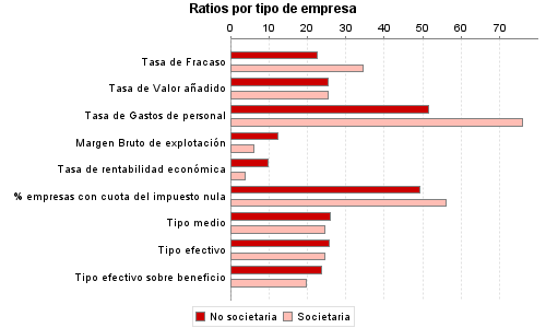 Ratios por tipo de empresa