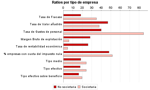 Ratios por tipo de empresa