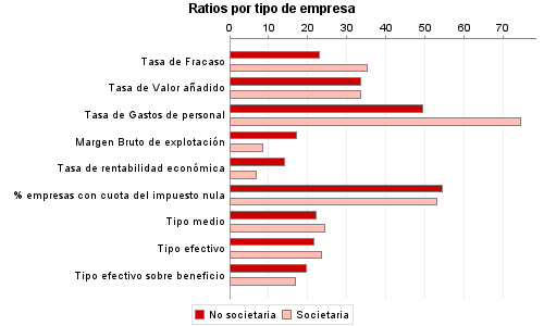 Ratios por tipo de empresa