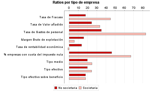 Ratios por tipo de empresa