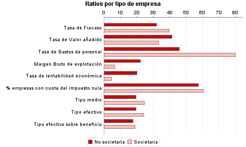 Ratios por tipo de empresa