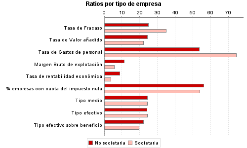 Ratios por tipo de empresa