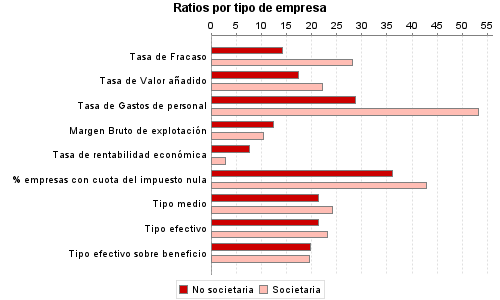 Ratios por tipo de empresa