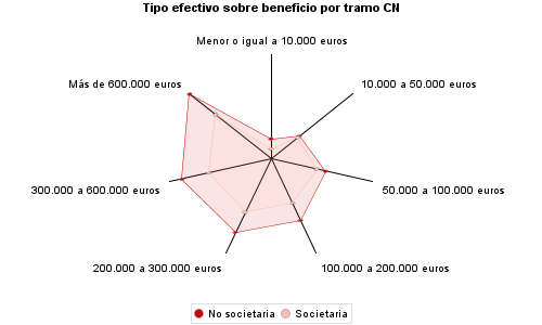 Tipo efectivo sobre beneficio por tramo CN