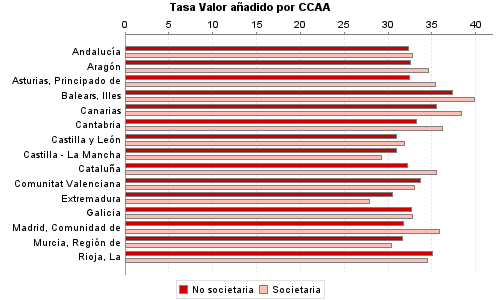 Tasa Valor añadido por CCAA