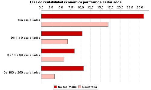 Tasa de rentabilidad económica por tramos asalariados