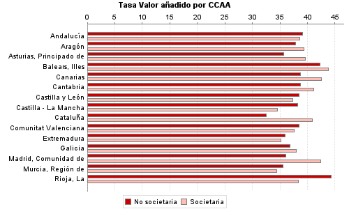 Tasa Valor añadido por CCAA