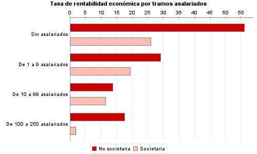 Tasa de rentabilidad económica por tramos asalariados