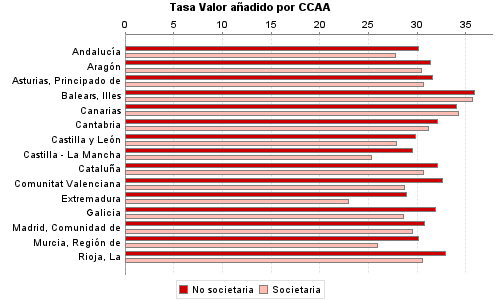 Tasa Valor añadido por CCAA