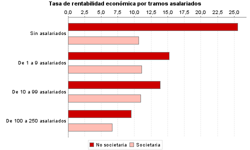 Tasa de rentabilidad económica por tramos asalariados