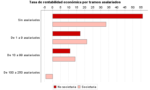 Tasa de rentabilidad económica por tramos asalariados