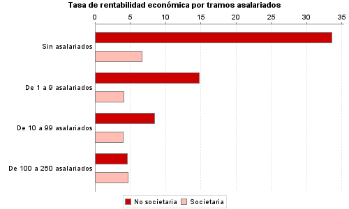 Tasa de rentabilidad económica por tramos asalariados