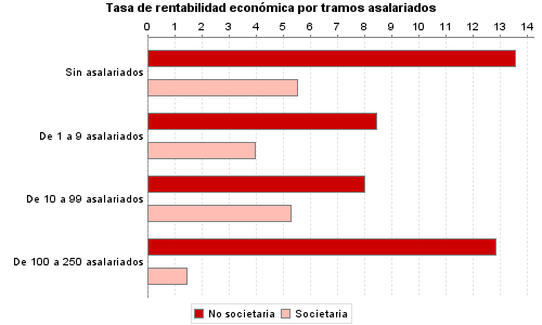 Tasa de rentabilidad económica por tramos asalariados