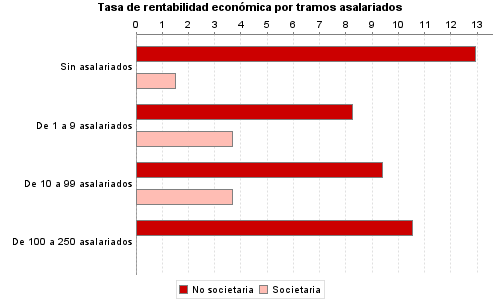 Tasa de rentabilidad económica por tramos asalariados