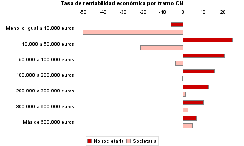 Tasa de rentabilidad económica por tramo CN