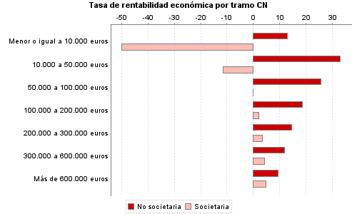 Tasa de rentabilidad económica por tramo CN