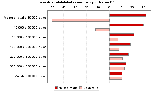 Tasa de rentabilidad económica por tramo CN