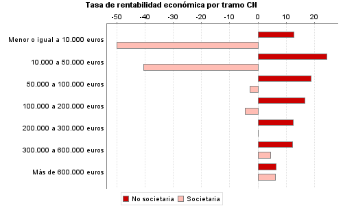 Tasa de rentabilidad económica por tramo CN