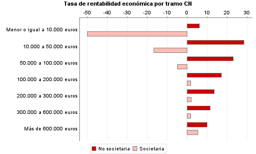 Tasa de rentabilidad económica por tramo CN