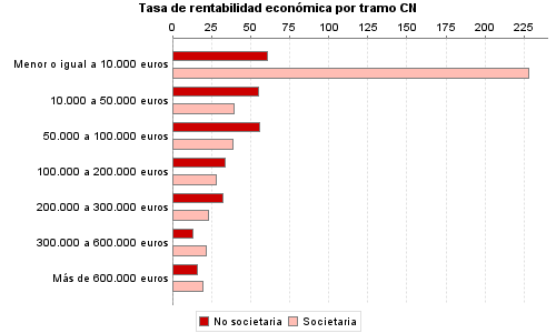 Tasa de rentabilidad económica por tramo CN