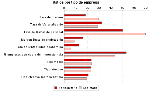 Ratios por tipo de empresa