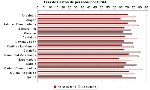 Tasa de Gastos de personal por CCAA