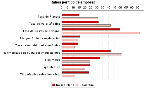 Ratios por tipo de empresa