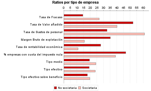 Ratios por tipo de empresa