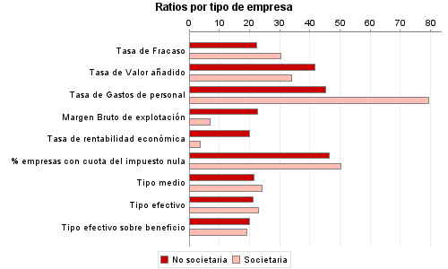Ratios por tipo de empresa