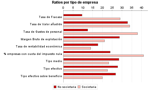 Ratios por tipo de empresa