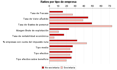 Ratios por tipo de empresa